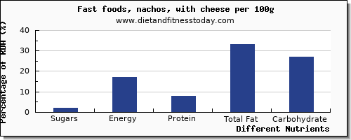 chart to show highest sugars in sugar in nachos per 100g